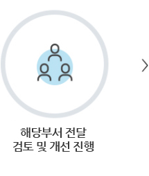 해당부서 경위확인 개선검토 의뢰